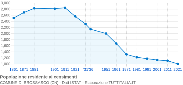 Grafico andamento storico popolazione Comune di Brossasco (CN)