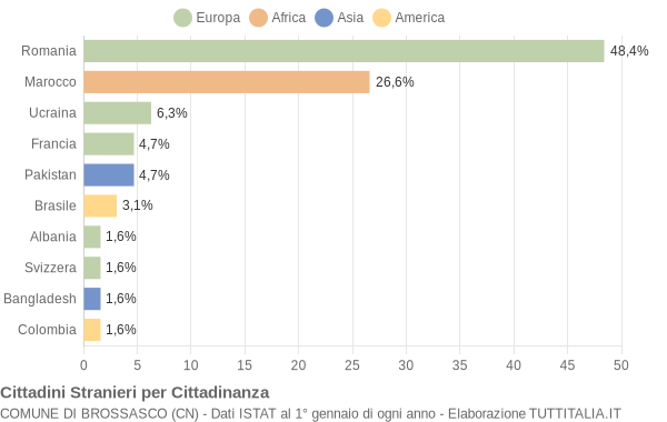 Grafico cittadinanza stranieri - Brossasco 2014