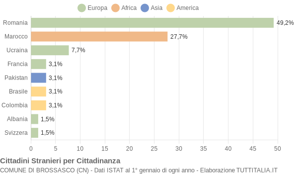 Grafico cittadinanza stranieri - Brossasco 2015