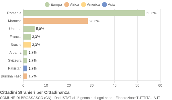 Grafico cittadinanza stranieri - Brossasco 2019