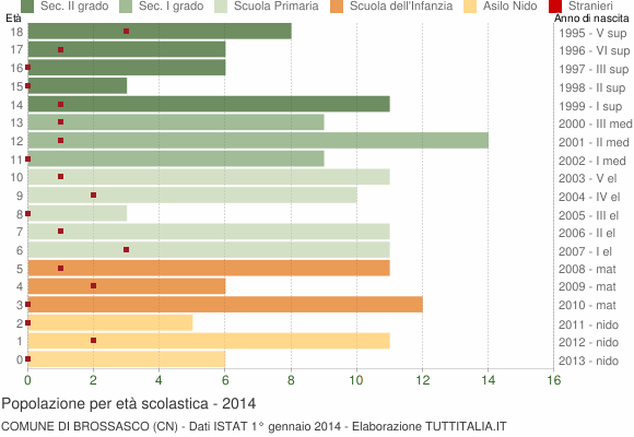 Grafico Popolazione in età scolastica - Brossasco 2014