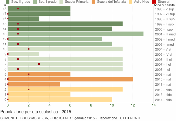Grafico Popolazione in età scolastica - Brossasco 2015