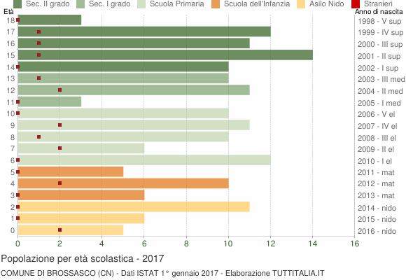 Grafico Popolazione in età scolastica - Brossasco 2017