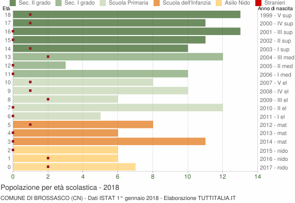 Grafico Popolazione in età scolastica - Brossasco 2018