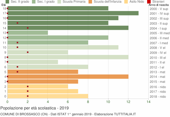 Grafico Popolazione in età scolastica - Brossasco 2019