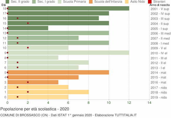 Grafico Popolazione in età scolastica - Brossasco 2020