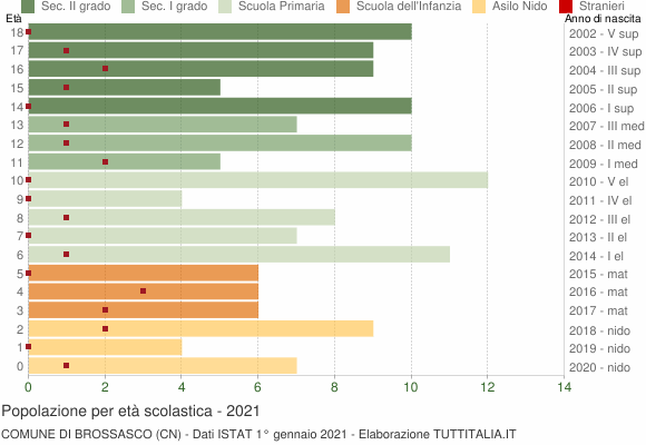 Grafico Popolazione in età scolastica - Brossasco 2021