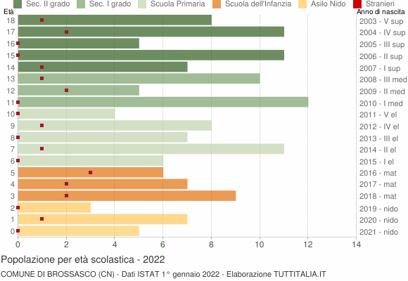 Grafico Popolazione in età scolastica - Brossasco 2022