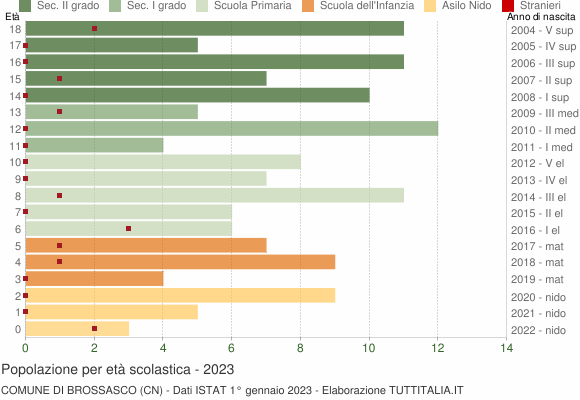 Grafico Popolazione in età scolastica - Brossasco 2023