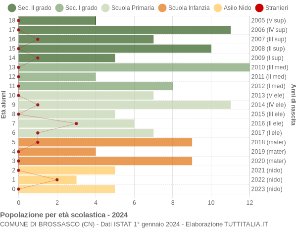 Grafico Popolazione in età scolastica - Brossasco 2024