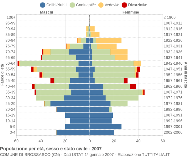 Grafico Popolazione per età, sesso e stato civile Comune di Brossasco (CN)