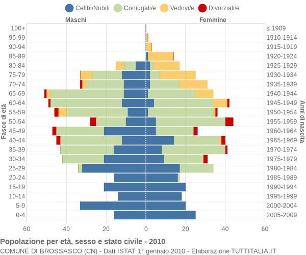 Grafico Popolazione per età, sesso e stato civile Comune di Brossasco (CN)