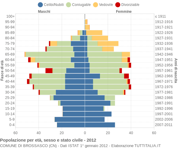 Grafico Popolazione per età, sesso e stato civile Comune di Brossasco (CN)