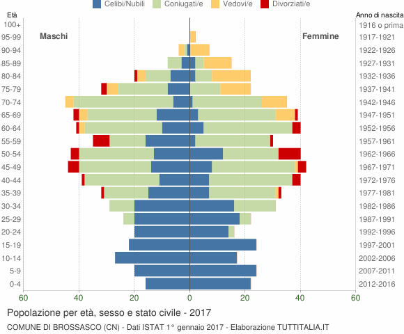 Grafico Popolazione per età, sesso e stato civile Comune di Brossasco (CN)
