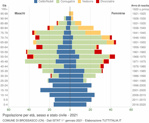 Grafico Popolazione per età, sesso e stato civile Comune di Brossasco (CN)