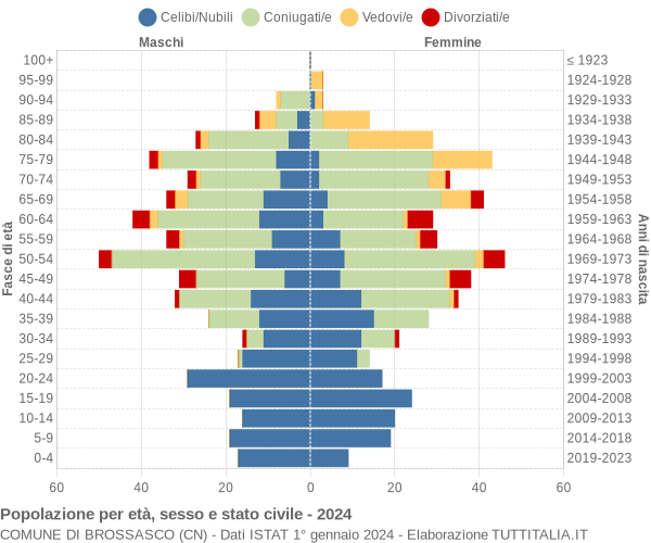 Grafico Popolazione per età, sesso e stato civile Comune di Brossasco (CN)