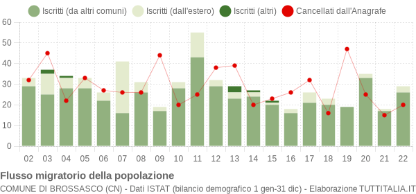 Flussi migratori della popolazione Comune di Brossasco (CN)