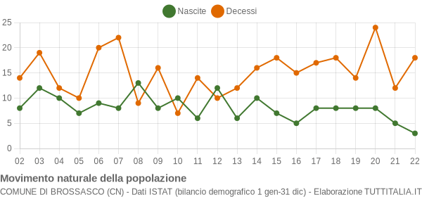 Grafico movimento naturale della popolazione Comune di Brossasco (CN)