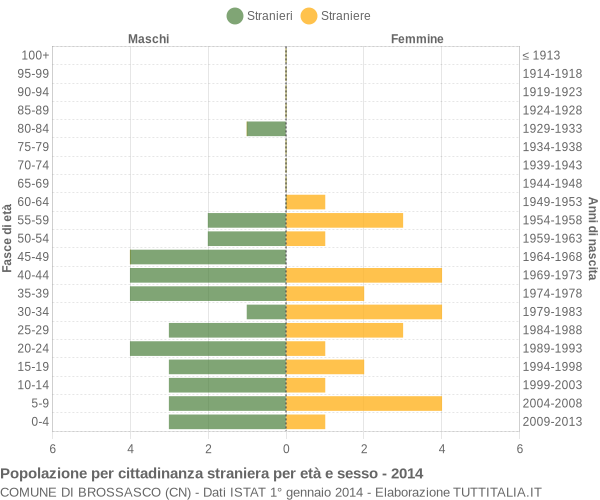 Grafico cittadini stranieri - Brossasco 2014