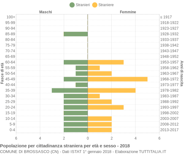 Grafico cittadini stranieri - Brossasco 2018