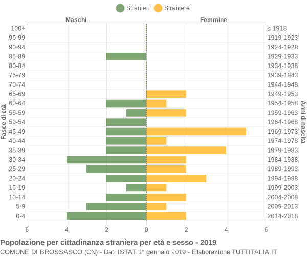 Grafico cittadini stranieri - Brossasco 2019