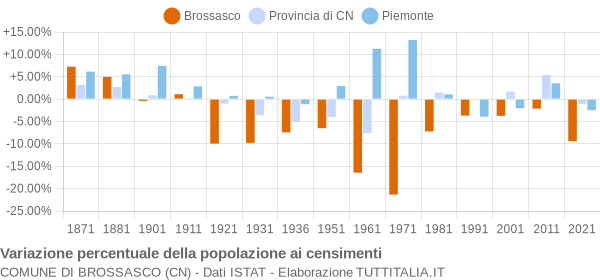 Grafico variazione percentuale della popolazione Comune di Brossasco (CN)