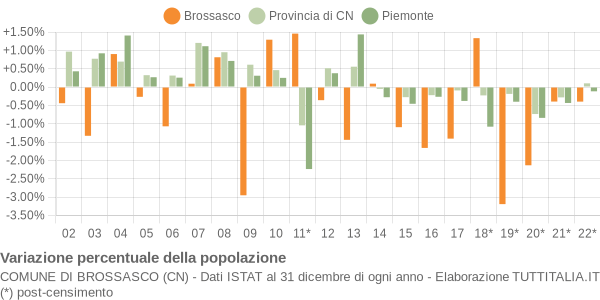 Variazione percentuale della popolazione Comune di Brossasco (CN)