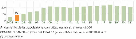 Grafico andamento popolazione stranieri Comune di Cambiano (TO)