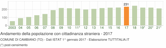 Grafico andamento popolazione stranieri Comune di Cambiano (TO)