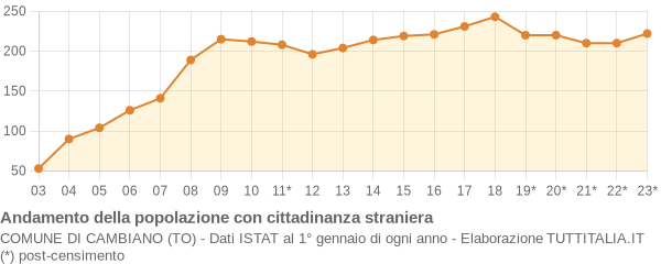 Andamento popolazione stranieri Comune di Cambiano (TO)