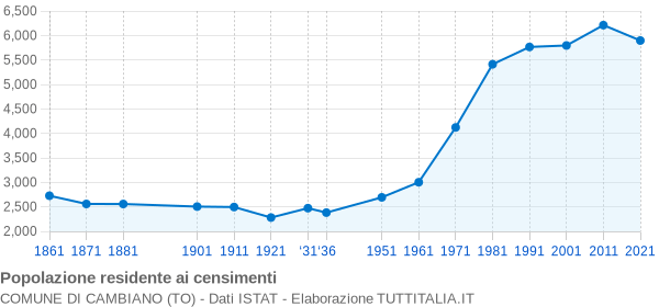 Grafico andamento storico popolazione Comune di Cambiano (TO)