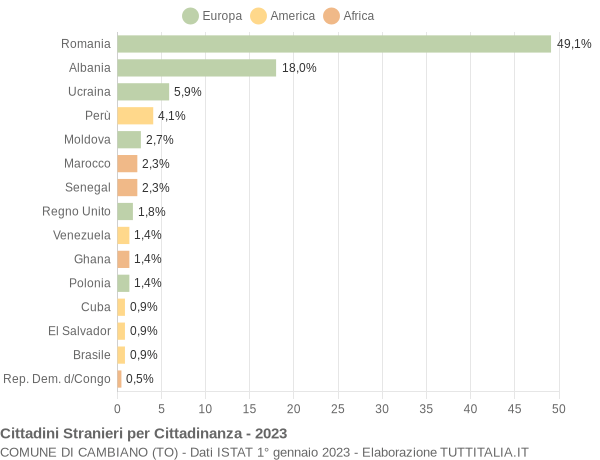 Grafico cittadinanza stranieri - Cambiano 2023