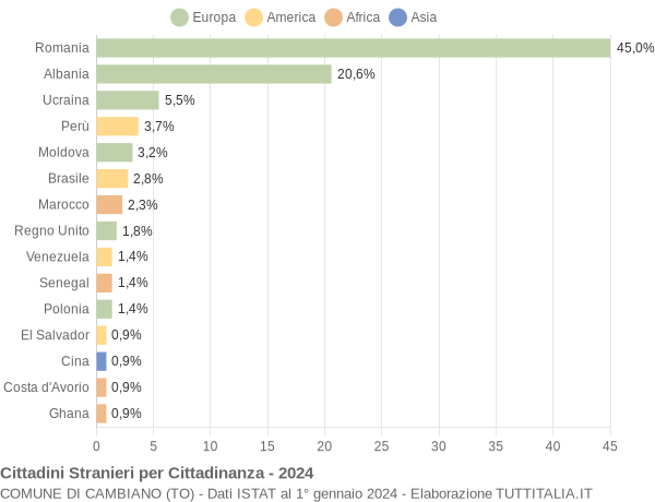 Grafico cittadinanza stranieri - Cambiano 2024