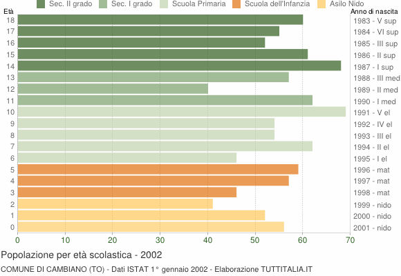 Grafico Popolazione in età scolastica - Cambiano 2002