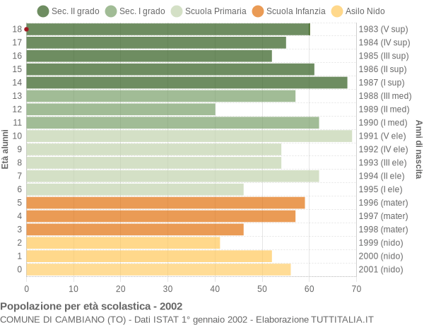 Grafico Popolazione in età scolastica - Cambiano 2002