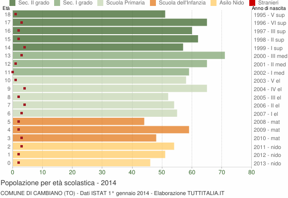 Grafico Popolazione in età scolastica - Cambiano 2014