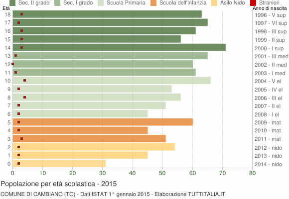 Grafico Popolazione in età scolastica - Cambiano 2015