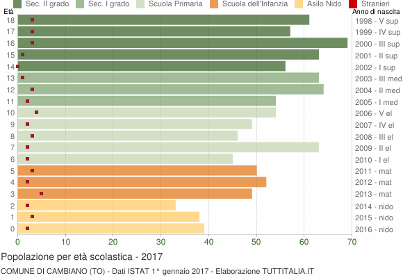 Grafico Popolazione in età scolastica - Cambiano 2017