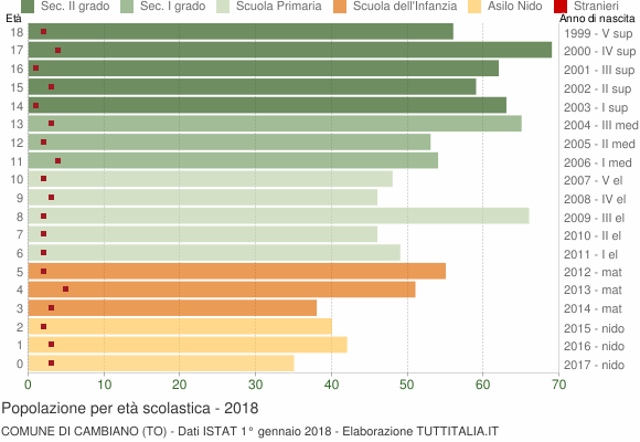 Grafico Popolazione in età scolastica - Cambiano 2018