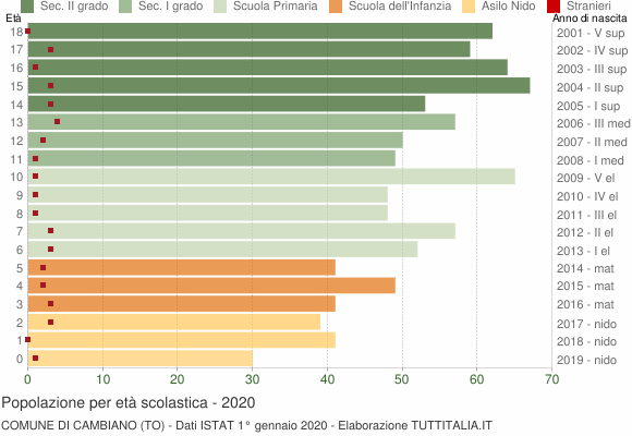Grafico Popolazione in età scolastica - Cambiano 2020