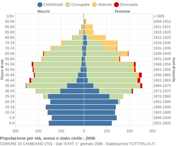 Grafico Popolazione per età, sesso e stato civile Comune di Cambiano (TO)