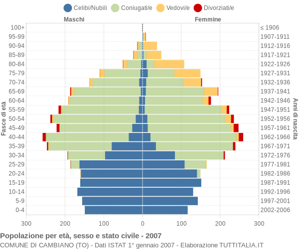 Grafico Popolazione per età, sesso e stato civile Comune di Cambiano (TO)