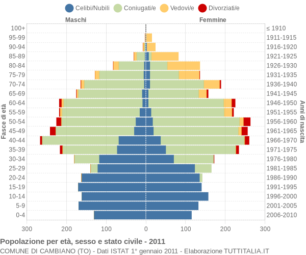 Grafico Popolazione per età, sesso e stato civile Comune di Cambiano (TO)