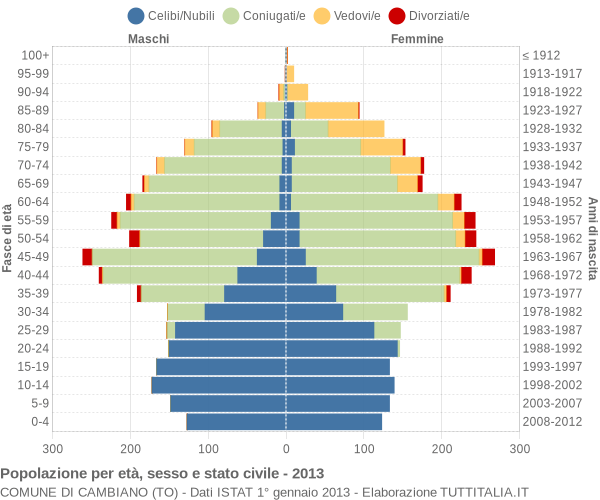 Grafico Popolazione per età, sesso e stato civile Comune di Cambiano (TO)