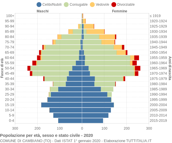 Grafico Popolazione per età, sesso e stato civile Comune di Cambiano (TO)