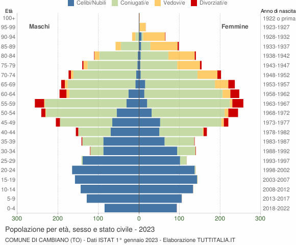 Grafico Popolazione per età, sesso e stato civile Comune di Cambiano (TO)