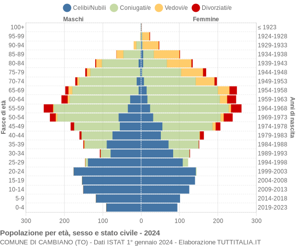 Grafico Popolazione per età, sesso e stato civile Comune di Cambiano (TO)