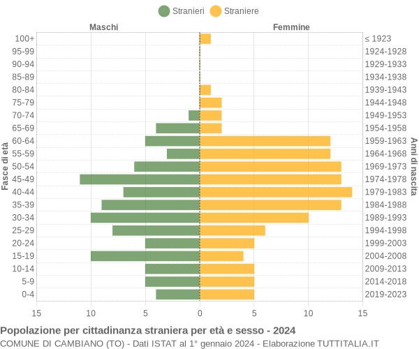 Grafico cittadini stranieri - Cambiano 2024