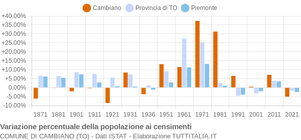 Grafico variazione percentuale della popolazione Comune di Cambiano (TO)