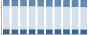 Grafico struttura della popolazione Comune di Cambiano (TO)
